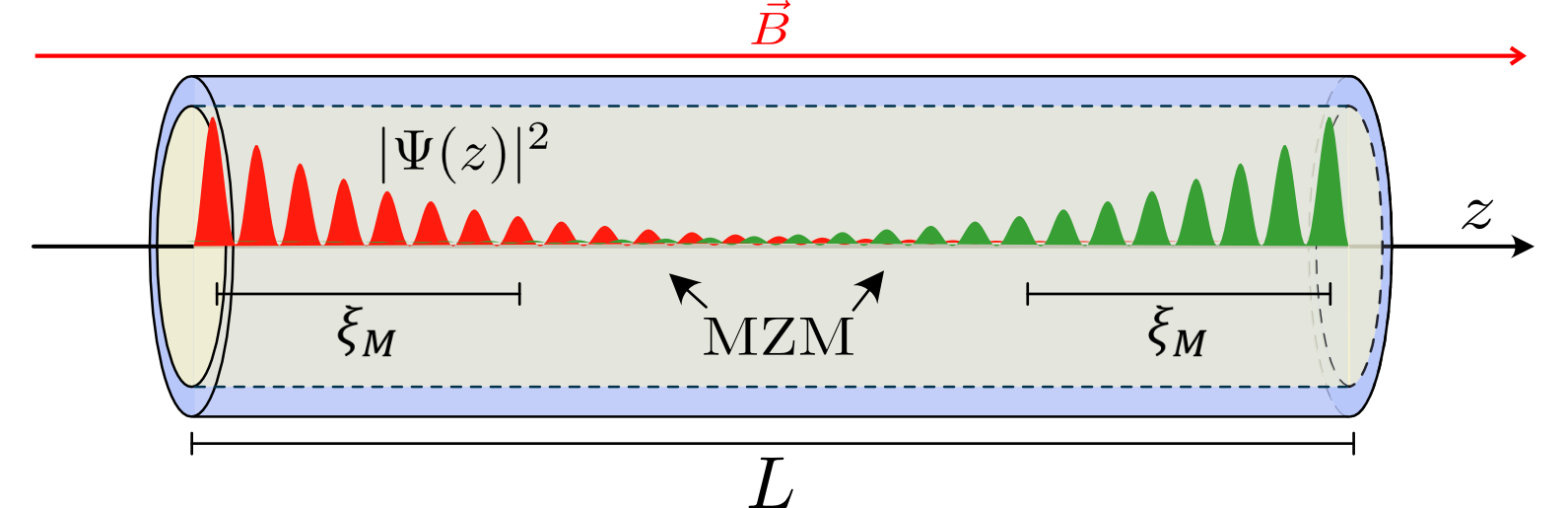 Hybrid Majorana nanowire schematic